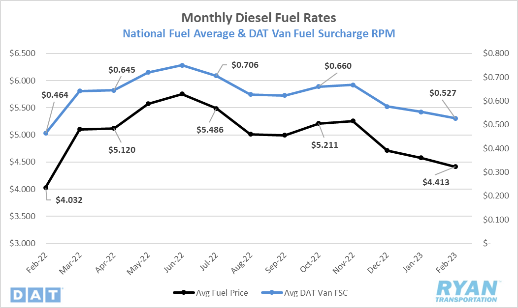 March 2023 Industry Update Ryan Transportation